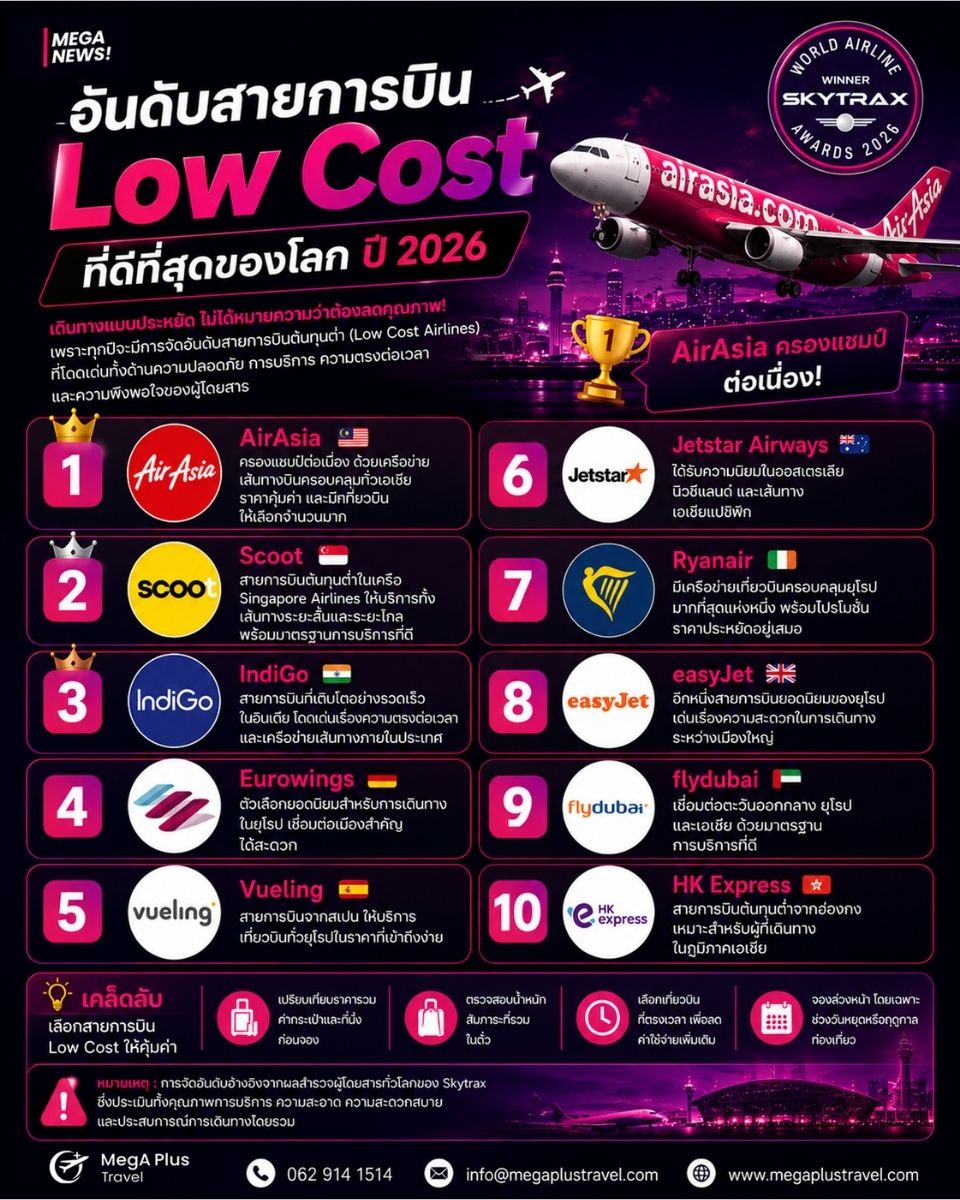 อัพเดท อันดับสายการบิน Low Cost ที่ดีที่สุดของโลก ปี 2026