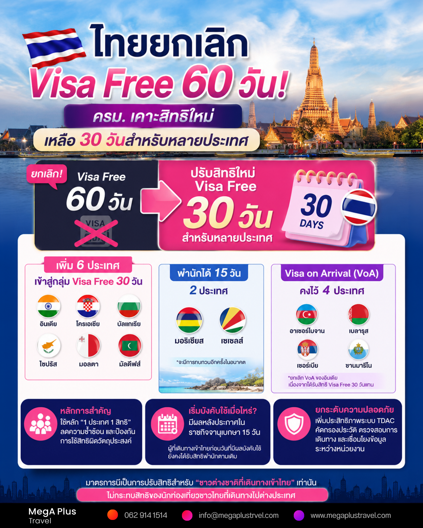 ไทยยกเลิก Visa Free 60 วัน! ครม. เคาะสิทธิใหม่ เหลือ 30 วันสำหรับหลายประเทศ